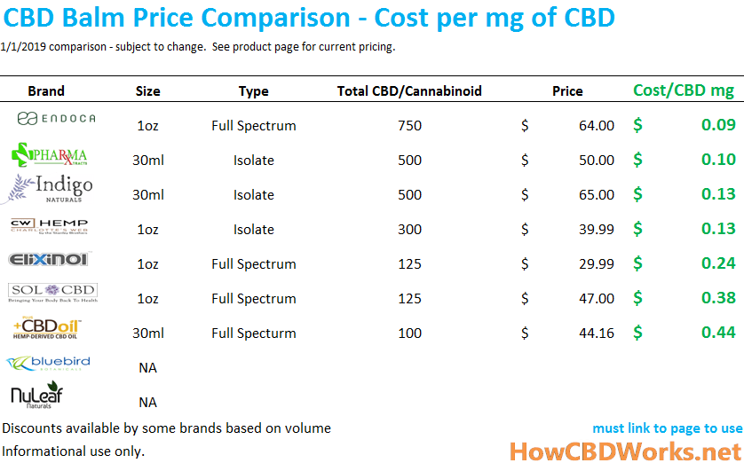 Cbd Oil Price Comparison