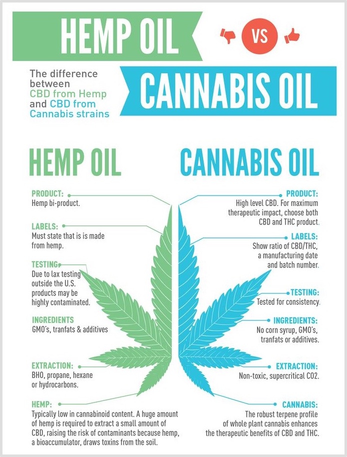 Difference Between Cbd And Thc Oil