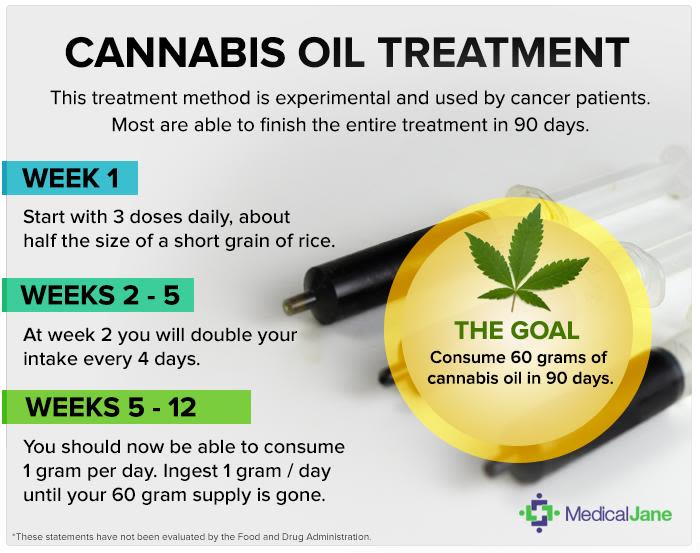 Does Cannabis Oil Cure Cancer