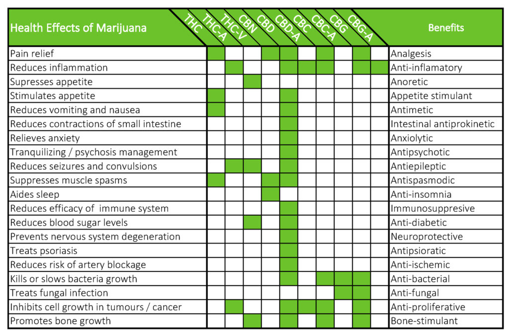 cannabinoids-chart-cbd-oil-treatments