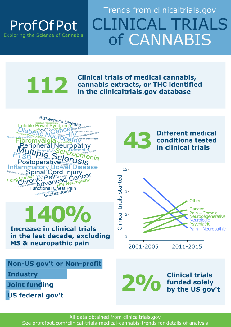 Cbd Oil Clinical Trials