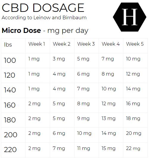 Cbd Oil Dosage For Ibs