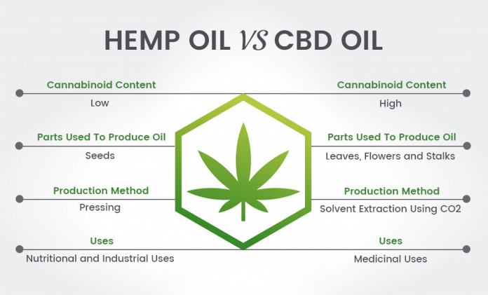 Cbd Oil Made From Hemp