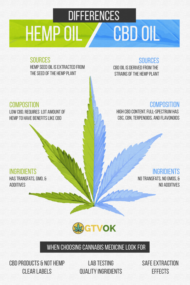 Difference Between Hemp Oil And Cbd