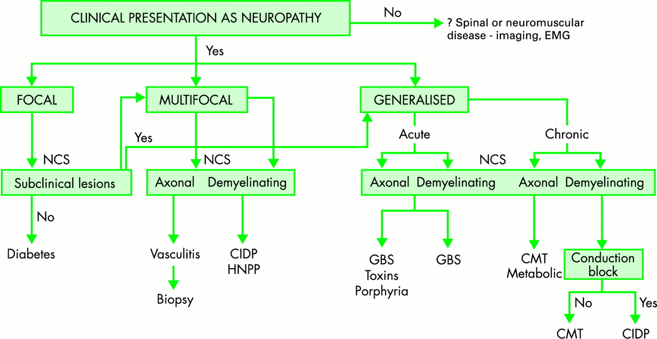 Inflammatory Neuropathy