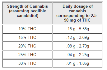 Medical Marijuana Dosage