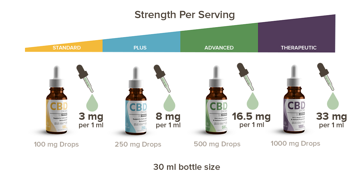 What The Highest Strength Of Cbd Oil