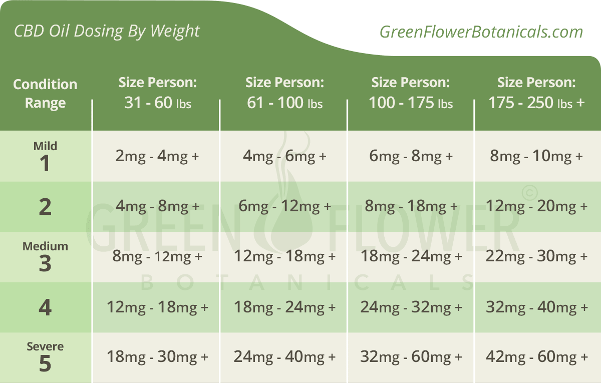 Cbd Hemp Oil Dosage