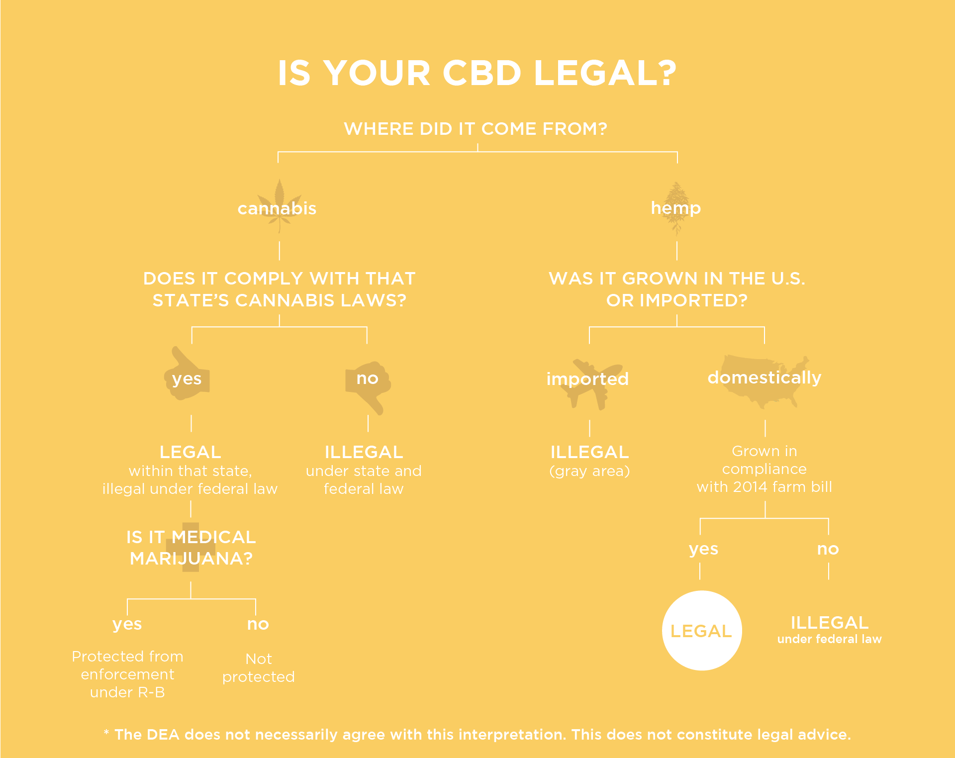 Cbd Oil Federally Legal