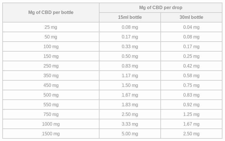 Cbd Vape Dosage Chart