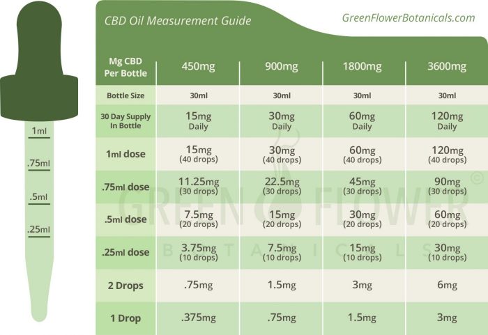 How Do You Measure Mg Of Cbd Oil