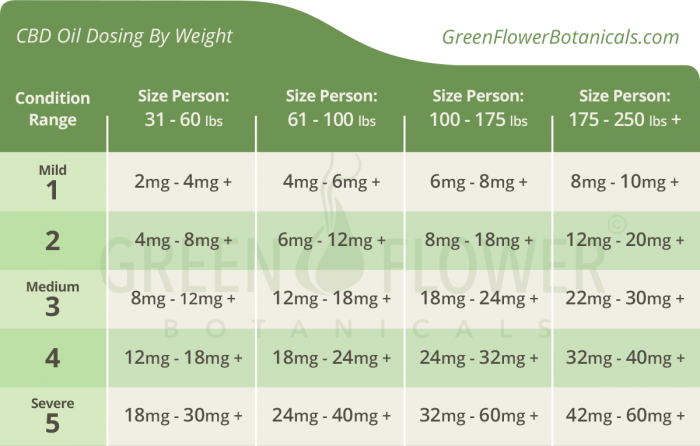 How Much Cbd Oil Should I Take Ocd