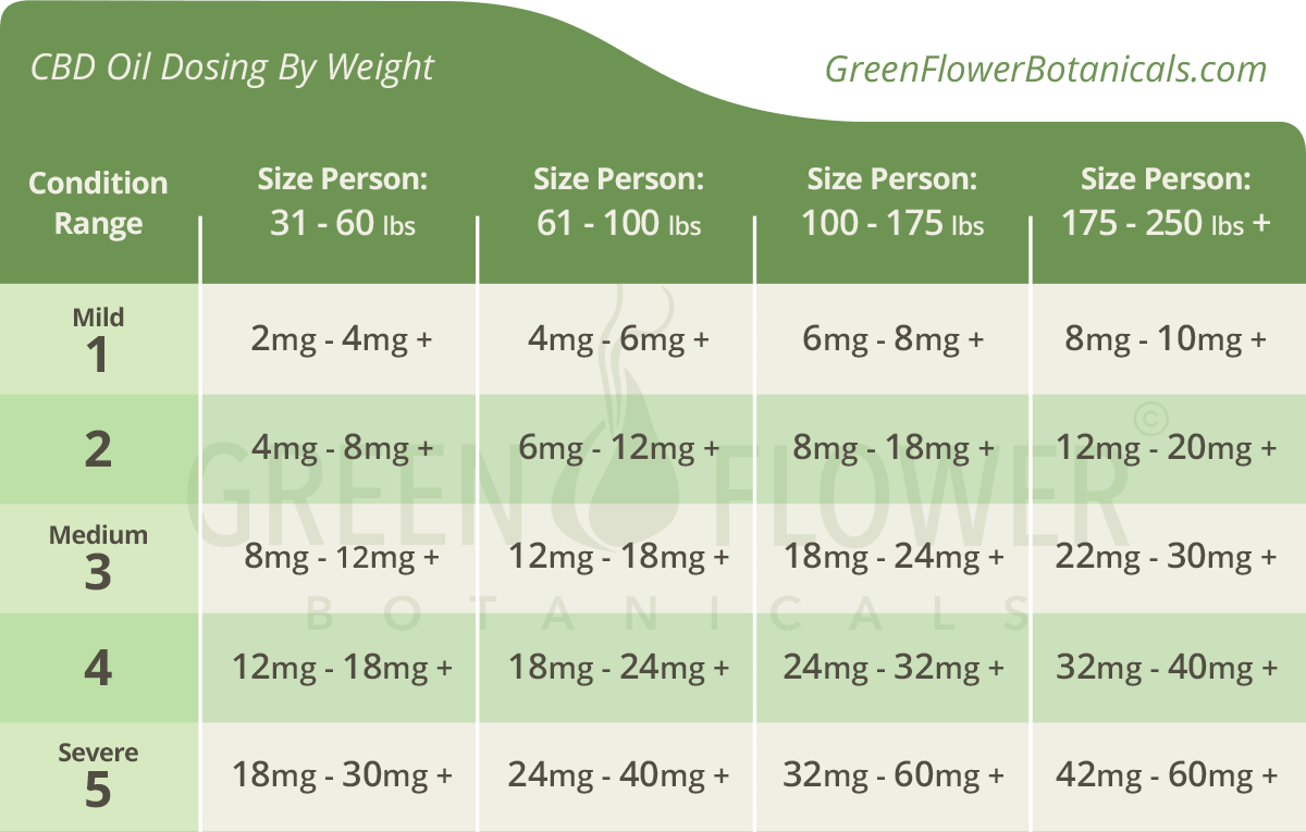 What Is The Average Mg Dosing Of Cbd Oil