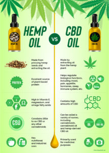 difference between cbd oil and hemp oil