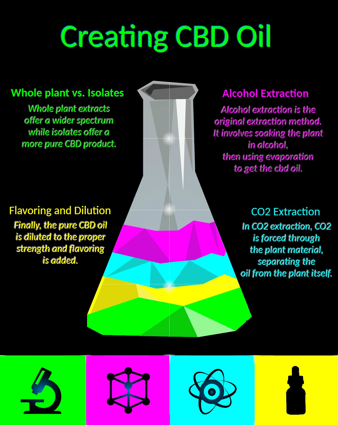 Cbd Oil How Is It Made