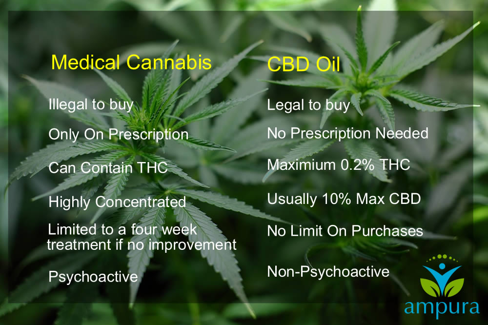 Cbd Oil Vs Medical Marijuana