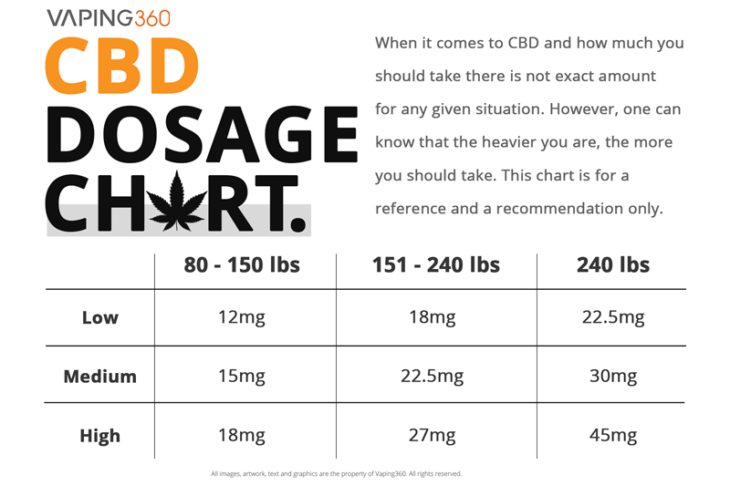 How Much Cbd Oil Average Use Per Month?