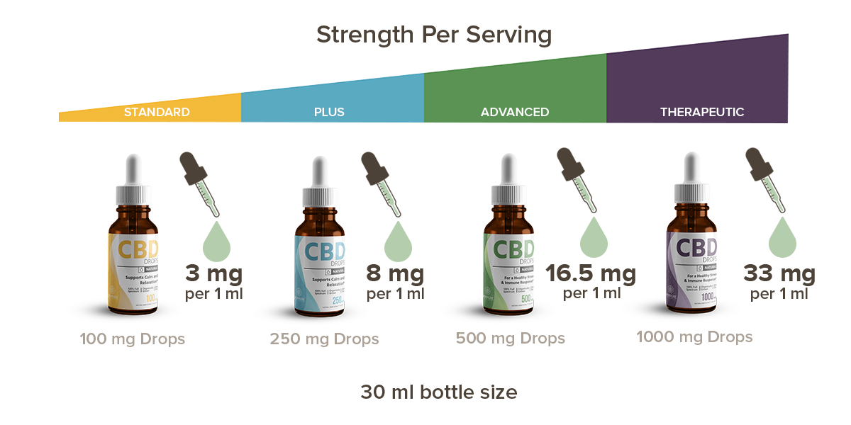 What Is A Good Strength Of Cbd Oil