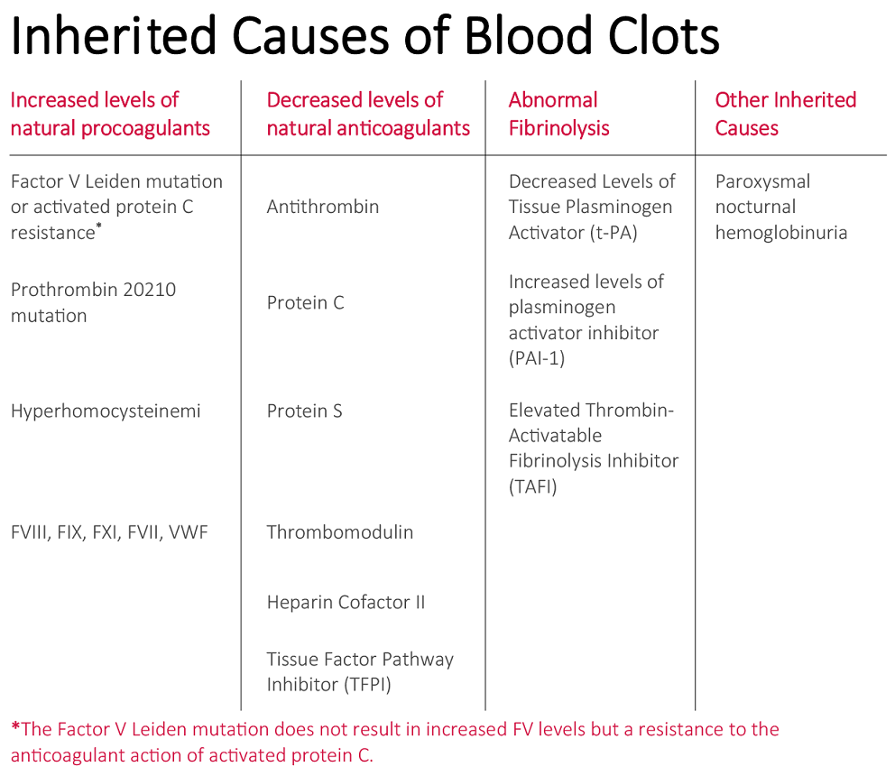 Blood Clotting Disorders List