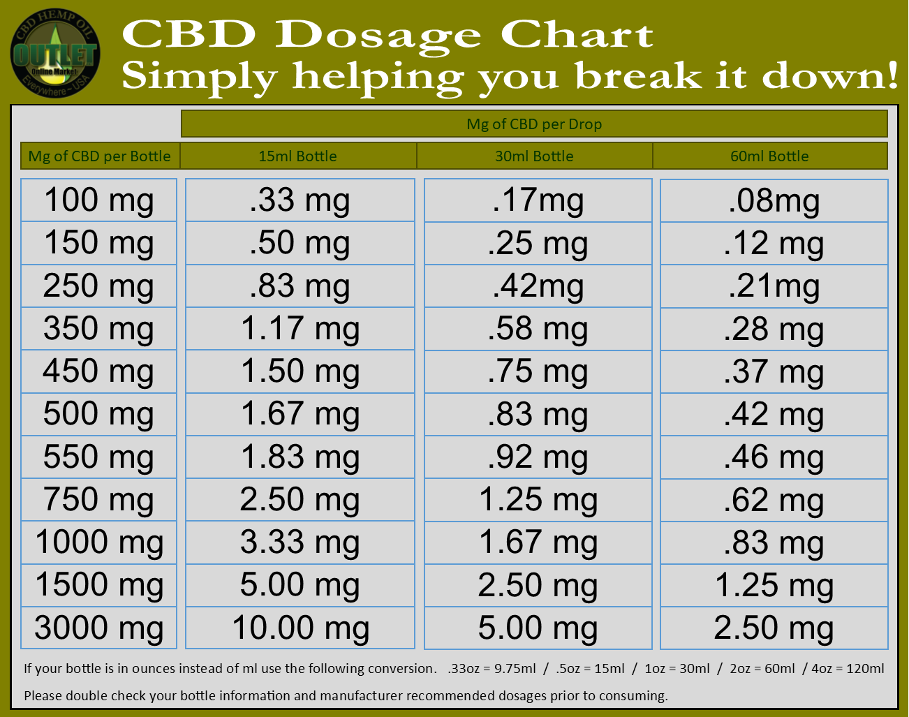 Cbd Dosing Chart