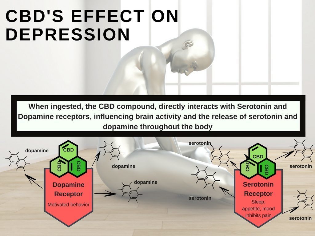 Does Cbd Help With Depression
