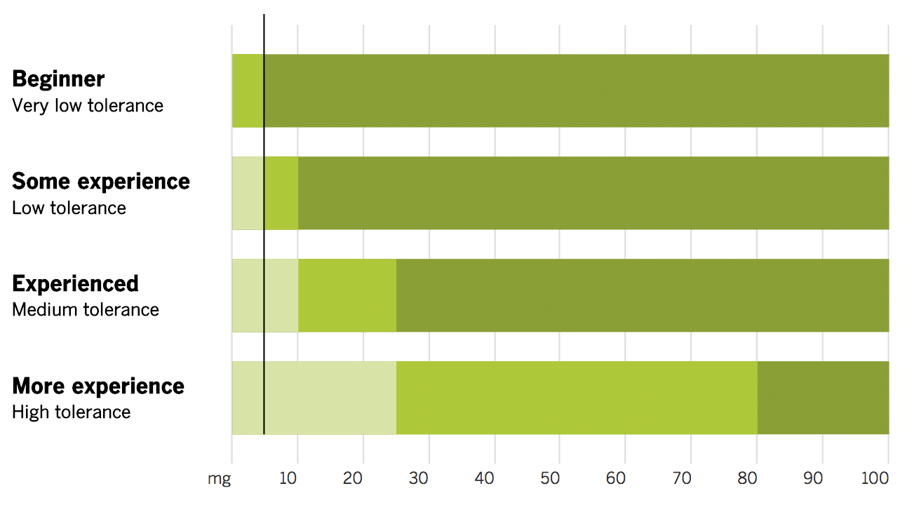 How Much Thc To Get High