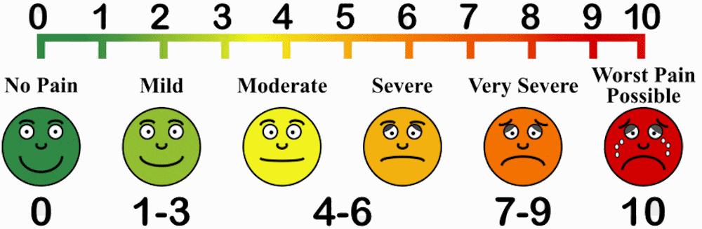 Pain Levels