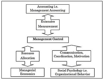 What Is The Term For Management Controls That Are Built In To A Research Study