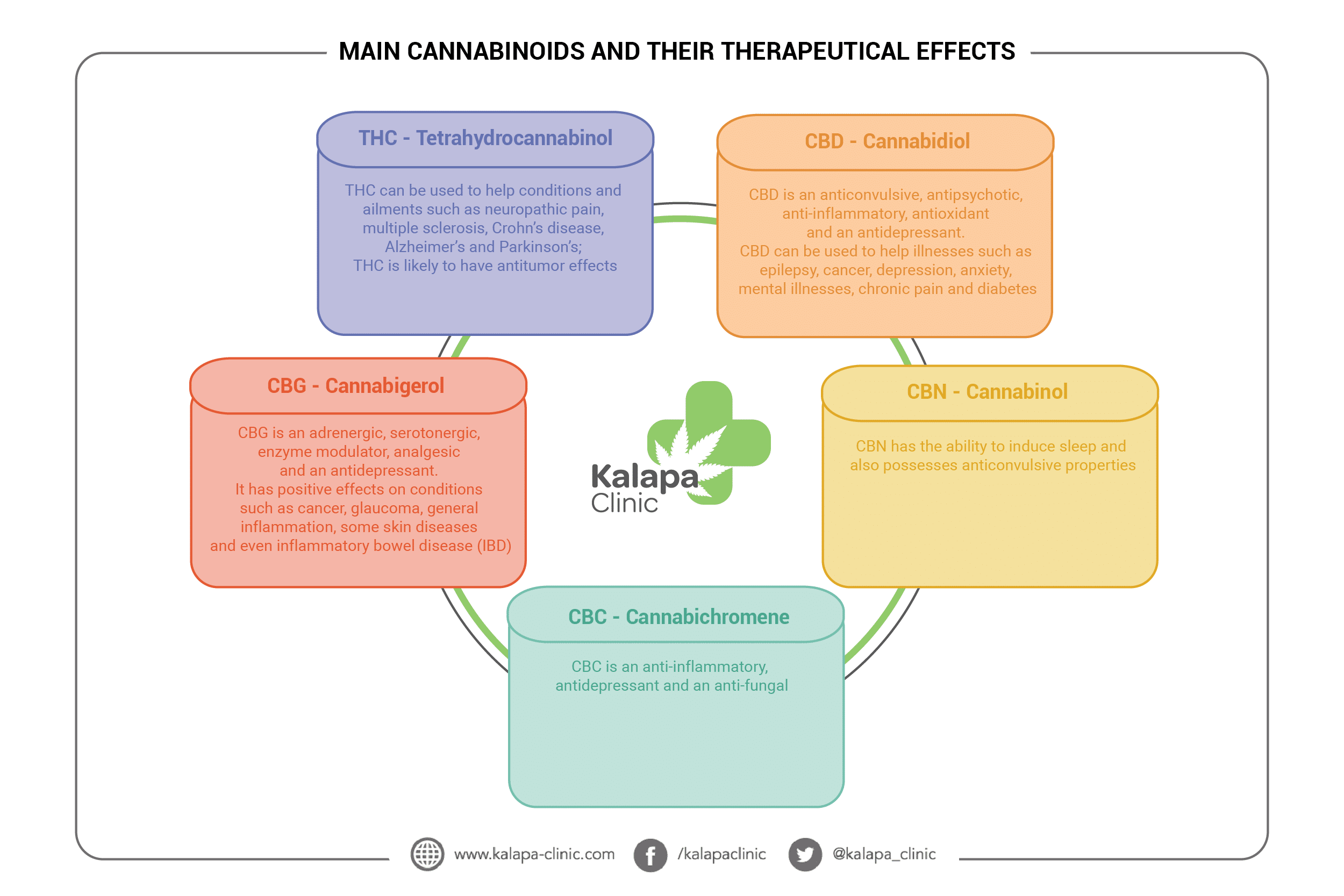 Cannabinoids Effects