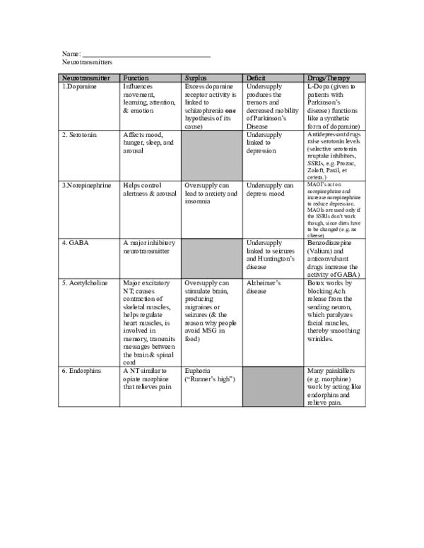 Neurotransmitter Chart