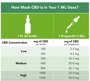 What Is The Dosage For Cbd Oil » CBD Oil Treatments