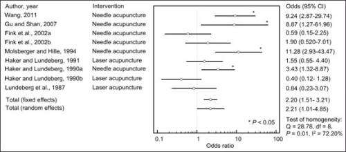 Analgesic Effect