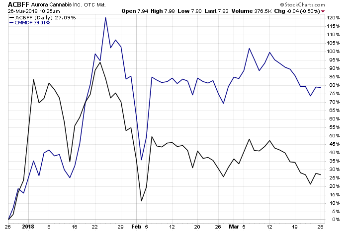 Cbd Oil Stocks 2018