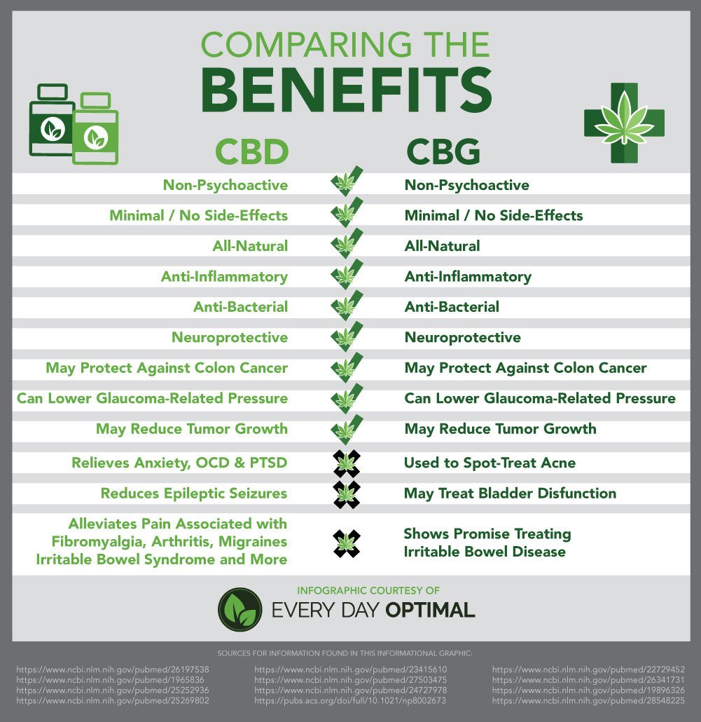 Cbg Benefits