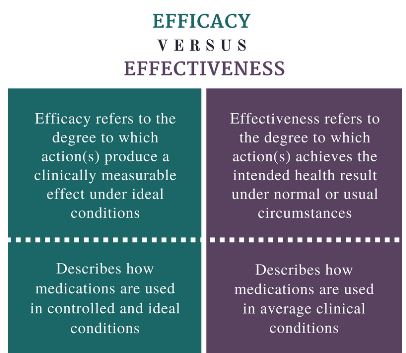 Effectiveness Vs Efficacy