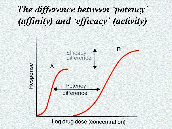 Efficacy Medical Definition