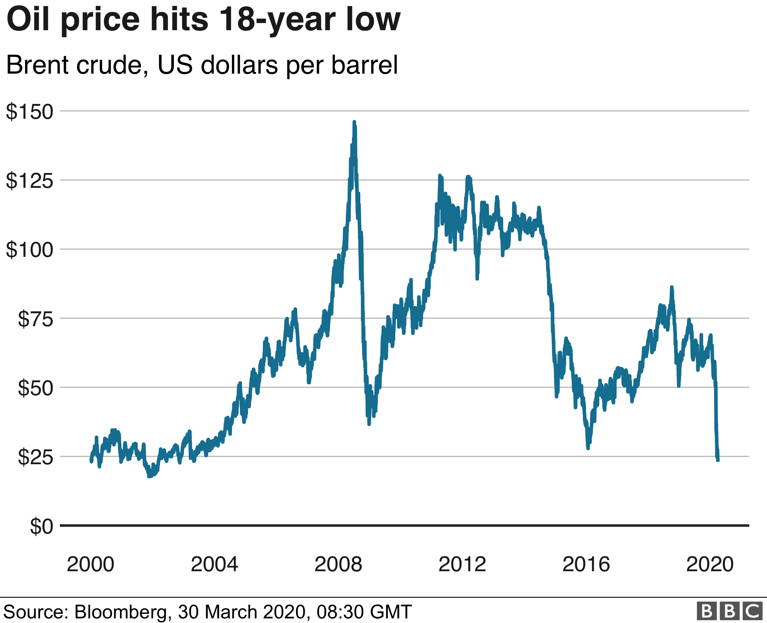 Oi Prices