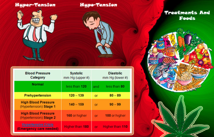 Weed Blood Pressure