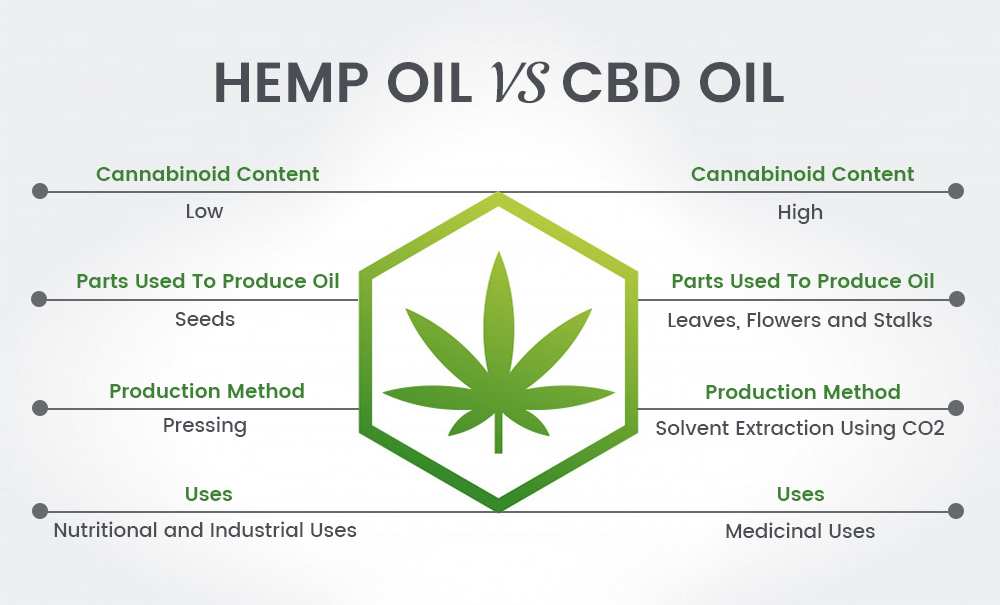 What Is The Differecce Between Marijuana Based Cbd Oil And Hemp Plant Cbd Oil