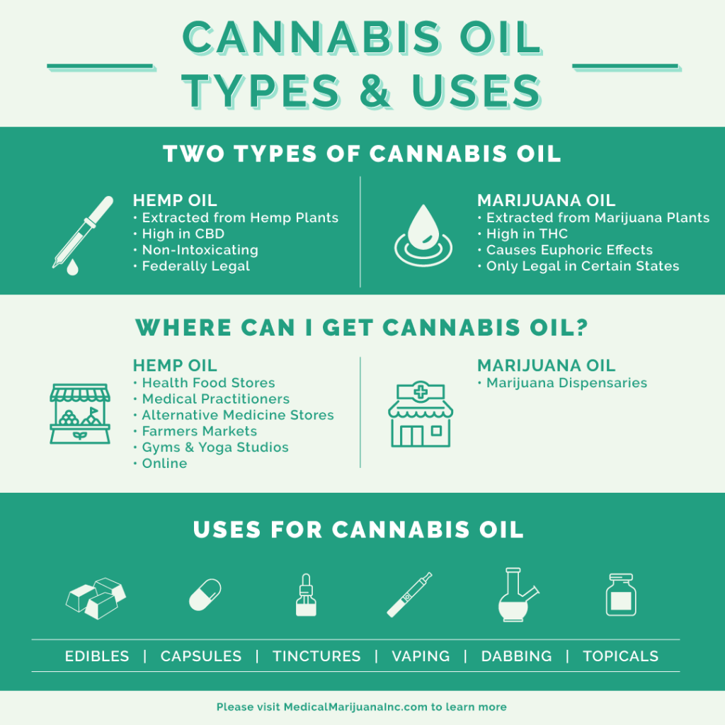 Cannabis Oil Uses