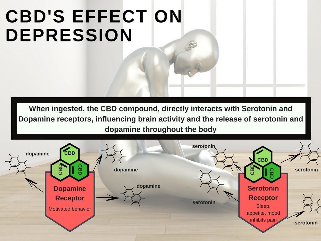 Cbd Oil And Depression