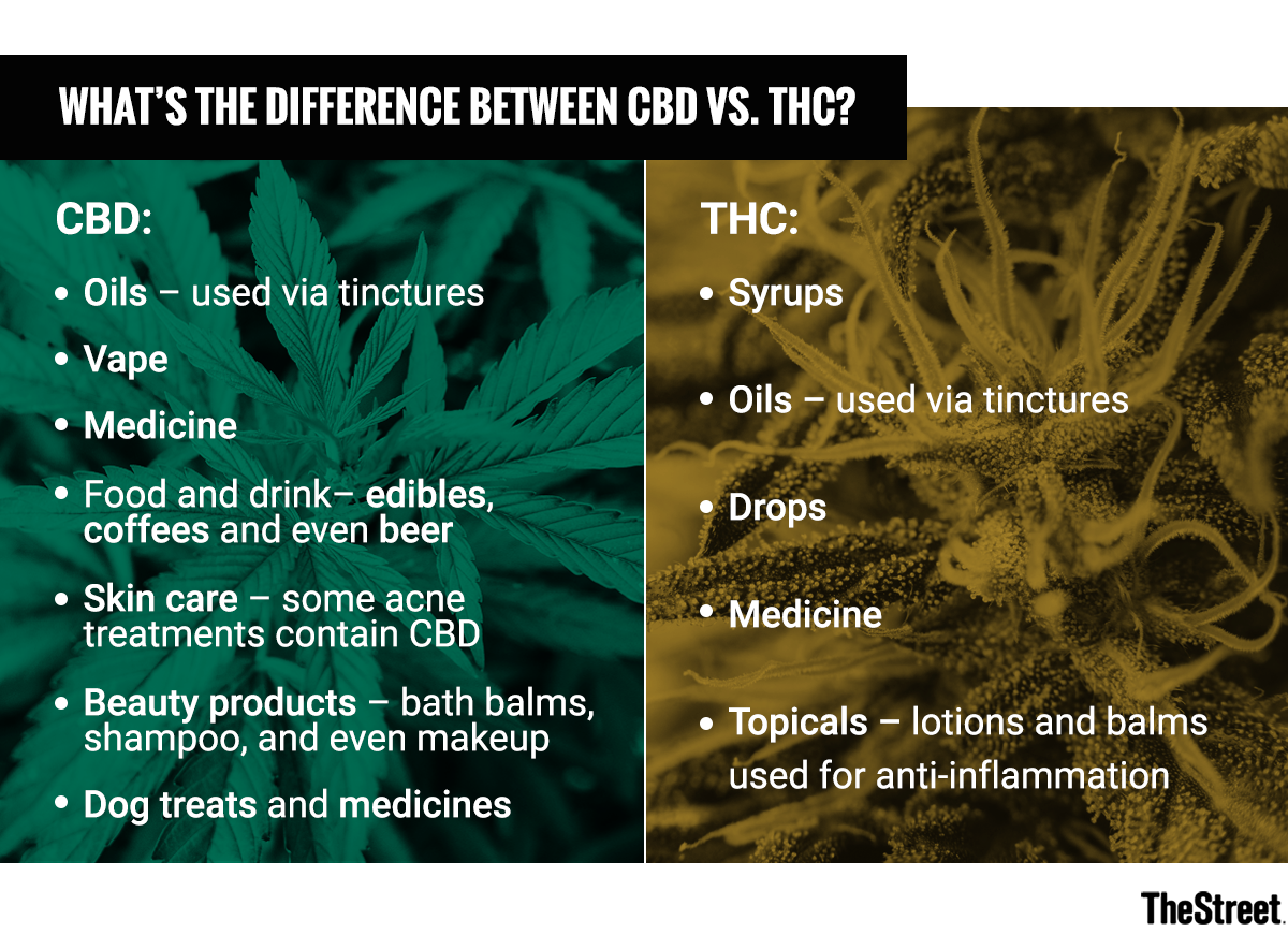 Cbd Vs. Thc