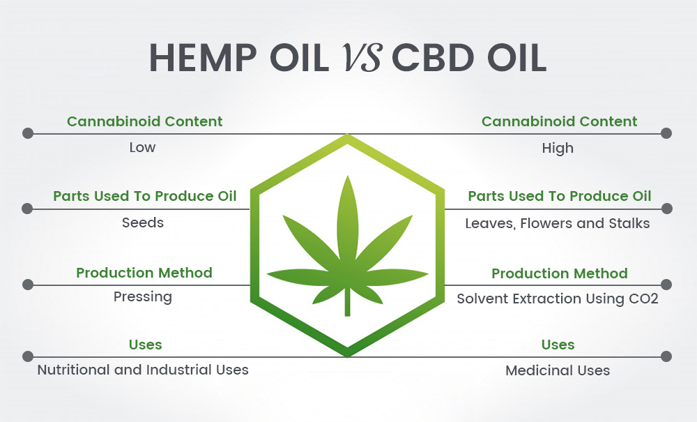 Hemp Vs Cbd Oil