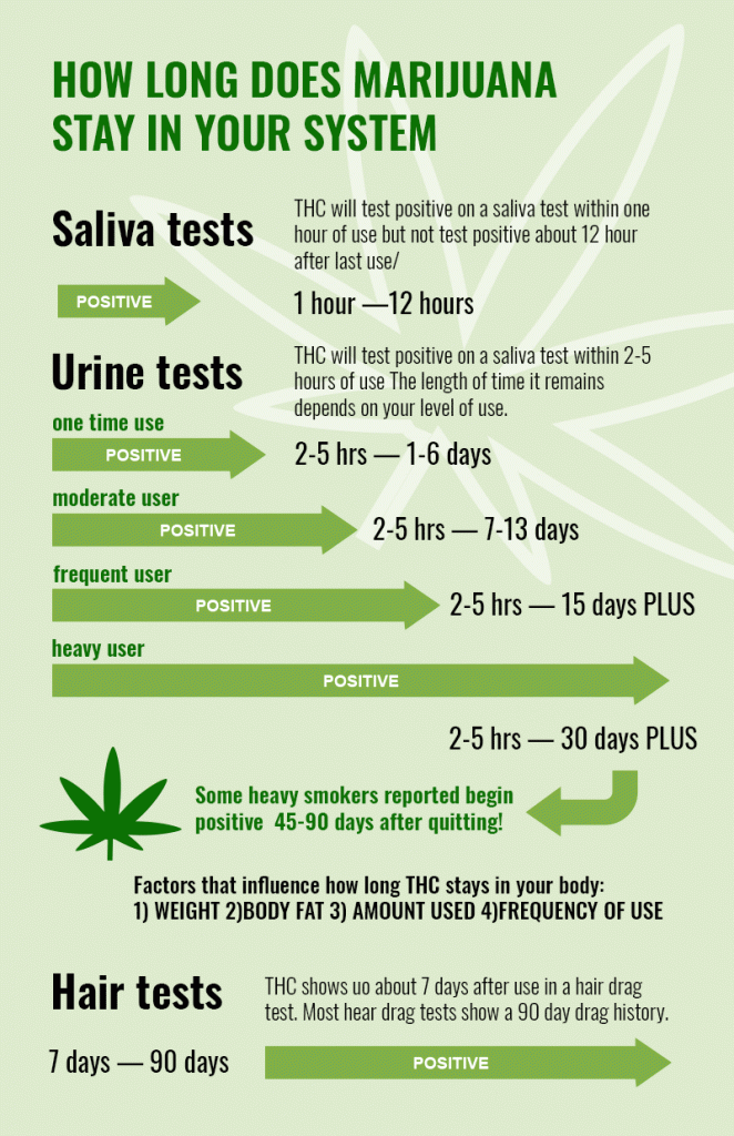 How Long Does It Take For Cbd Oil To Leave Your System