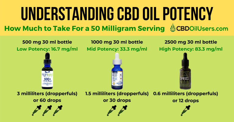 How Much Is 30 Ml Of Cbd Oil To Miligrams