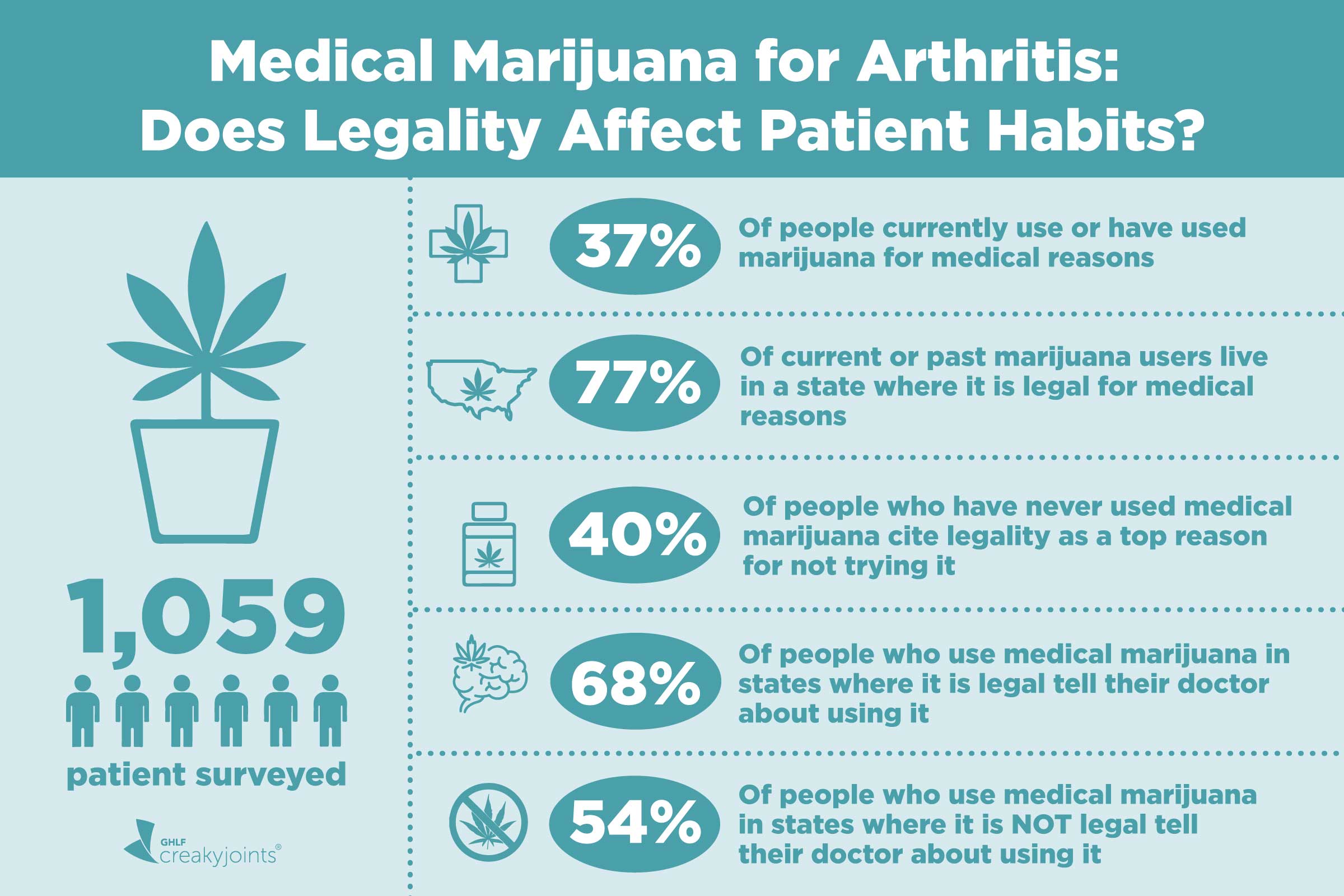 Marijuana Arthritis