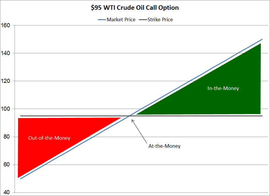 Oil Option