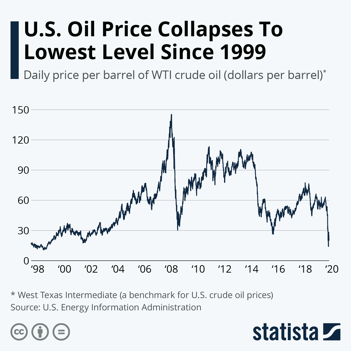 Oil Prics