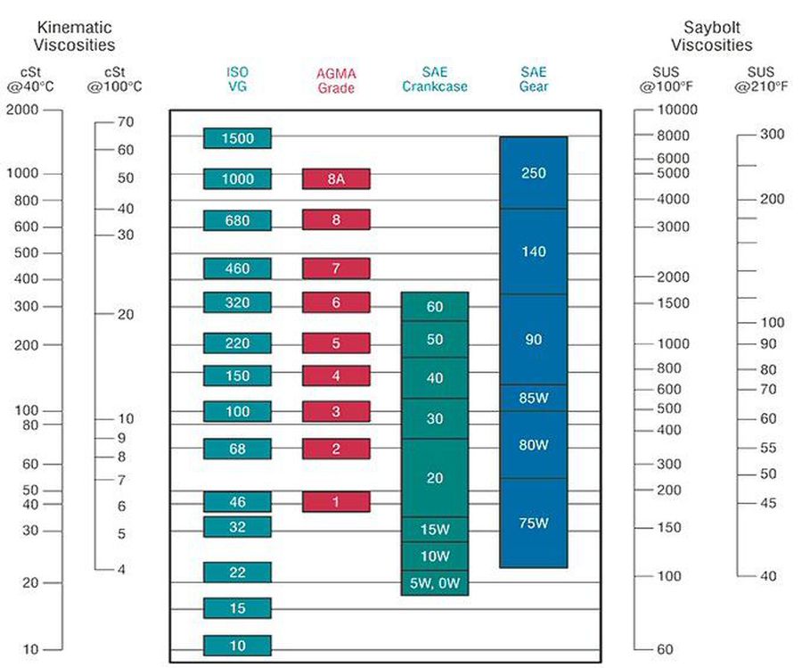 Oil Ratings