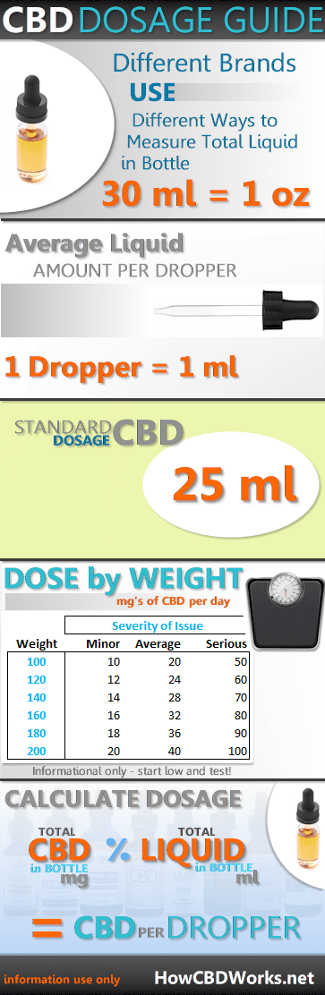 Recommended Dosage Of Cbd For Diabetes